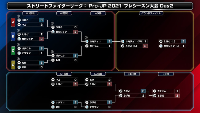 「ストリートファイターリーグ: Pro-JP 2021」プレシーズン大会結果発表！　SFL本節の開幕戦は10月5日（火）20時から配信！　のサブ画像4