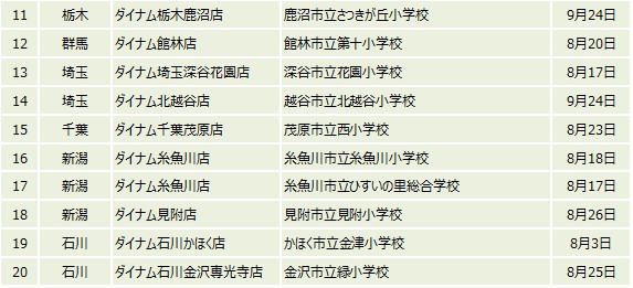 ダイナムが学校・施設など全国55箇所へ「光触媒コーティング作業」を実施のサブ画像10