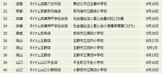 ダイナムが学校・施設など全国55箇所へ「光触媒コーティング作業」を実施のサブ画像12