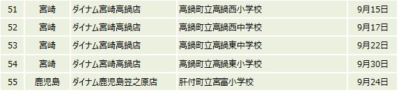 ダイナムが学校・施設など全国55箇所へ「光触媒コーティング作業」を実施のサブ画像14