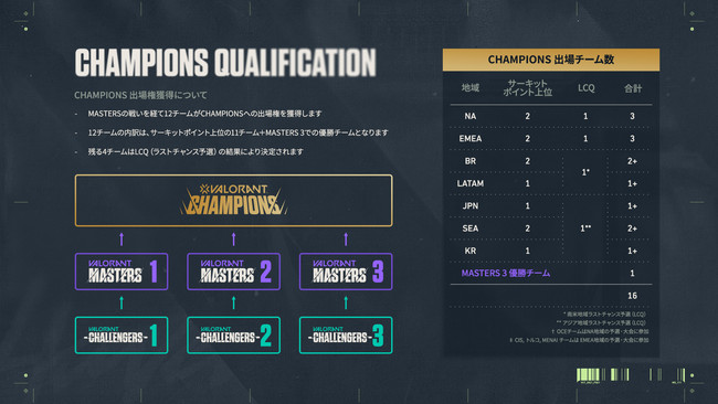 タクティカルFPSゲーム『VALORANT』中国の複数チームの参加見送り、および日本のZETA DIVISIONの出場辞退を受け、『APAC ラストチャンス予選』の各地域からの参加チーム数が変更のサブ画像2
