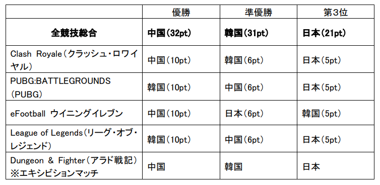 東アジアeスポーツチャンピオンシップ 大会結果発表のサブ画像2