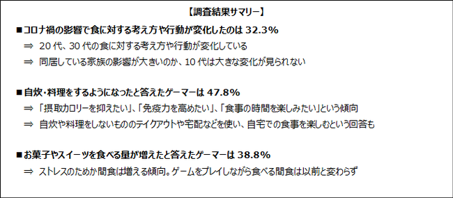 コロナ禍の影響でゲーマーの食の意識や行動は変化したのか?!自炊・料理をするようになったゲーマーは47.8%のサブ画像1