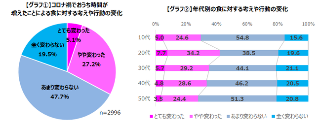 コロナ禍の影響でゲーマーの食の意識や行動は変化したのか?!自炊・料理をするようになったゲーマーは47.8%のサブ画像3