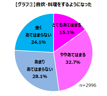 コロナ禍の影響でゲーマーの食の意識や行動は変化したのか?!自炊・料理をするようになったゲーマーは47.8%のサブ画像4