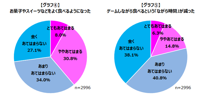 コロナ禍の影響でゲーマーの食の意識や行動は変化したのか?!自炊・料理をするようになったゲーマーは47.8%のサブ画像5