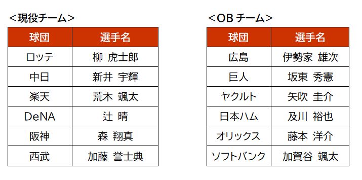 「eオールスター2021」オンライン大会 本日開始！ファン投票は昨年に引き続きセ・リーグは坂本 勇人選手、パ・リーグは柳田 悠岐選手が最多得票！のサブ画像6