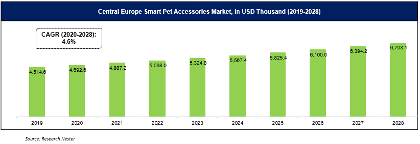 中央ヨーロッパのスマートペットアクセサリー市場-製品タイプ別;電源別;ペット別;流通チャネル別;およびエンドユーザー別（住宅用および商業用）–需要分析と機会の見通し2019-2028年のサブ画像1
