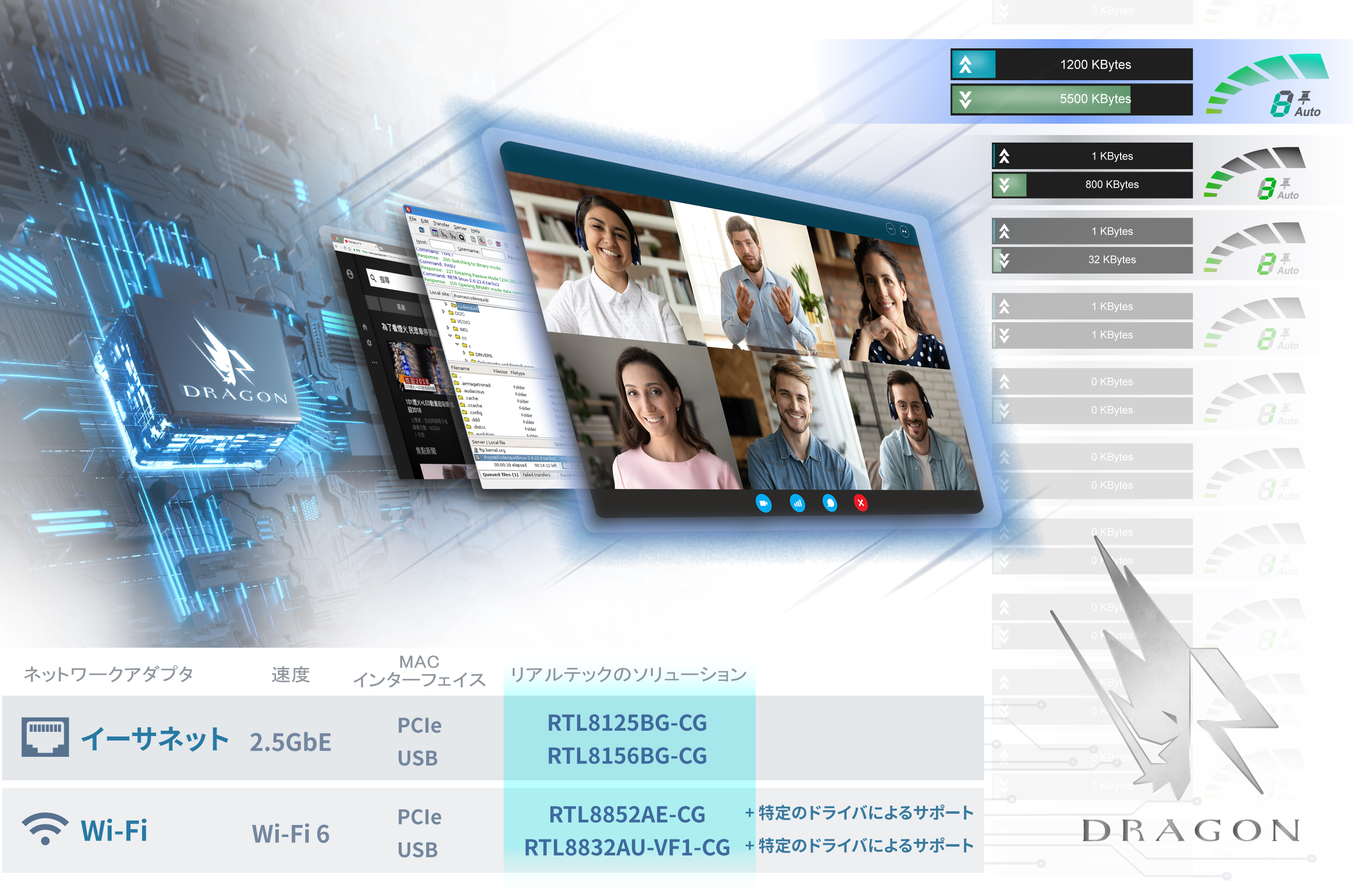 リアルテック、ドラゴン帯域幅スマート最適化技術を搭載したリアルテック2.5GイーサネットコントローラーおよびWi-Fi 6を発表のサブ画像1