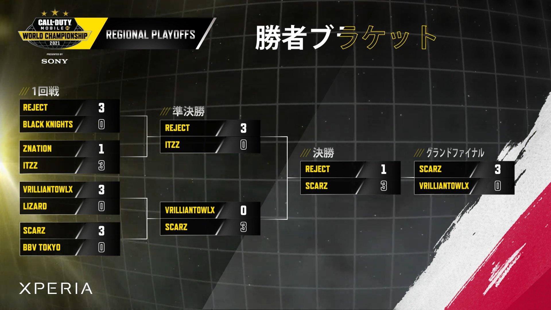 SCARZ Call of Duty MOBILE部門『CALL of DUTY MOBILE WORLD CHAMPIONSHIP 2021』地域プレーオフ優勝！のサブ画像3