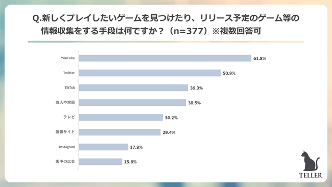 Z世代が一番好きなゲームは音ゲーが圧倒的1位。55.4%がゲームでのオンラインの交流がきっかけで友達ができたと回答。のサブ画像10