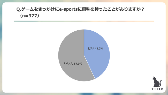 Z世代が一番好きなゲームは音ゲーが圧倒的1位。55.4%がゲームでのオンラインの交流がきっかけで友達ができたと回答。のサブ画像11