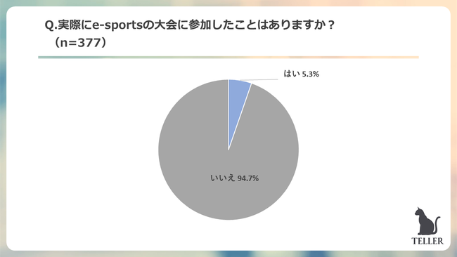 Z世代が一番好きなゲームは音ゲーが圧倒的1位。55.4%がゲームでのオンラインの交流がきっかけで友達ができたと回答。のサブ画像12