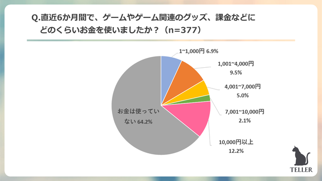 Z世代が一番好きなゲームは音ゲーが圧倒的1位。55.4%がゲームでのオンラインの交流がきっかけで友達ができたと回答。のサブ画像13