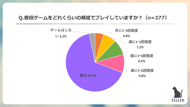 Z世代が一番好きなゲームは音ゲーが圧倒的1位。55.4%がゲームでのオンラインの交流がきっかけで友達ができたと回答。のサブ画像2