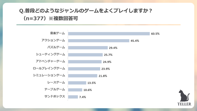 Z世代が一番好きなゲームは音ゲーが圧倒的1位。55.4%がゲームでのオンラインの交流がきっかけで友達ができたと回答。のサブ画像3