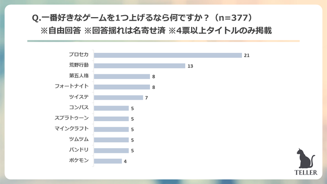 Z世代が一番好きなゲームは音ゲーが圧倒的1位。55.4%がゲームでのオンラインの交流がきっかけで友達ができたと回答。のサブ画像4