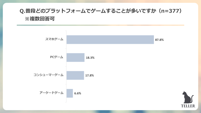 Z世代が一番好きなゲームは音ゲーが圧倒的1位。55.4%がゲームでのオンラインの交流がきっかけで友達ができたと回答。のサブ画像5