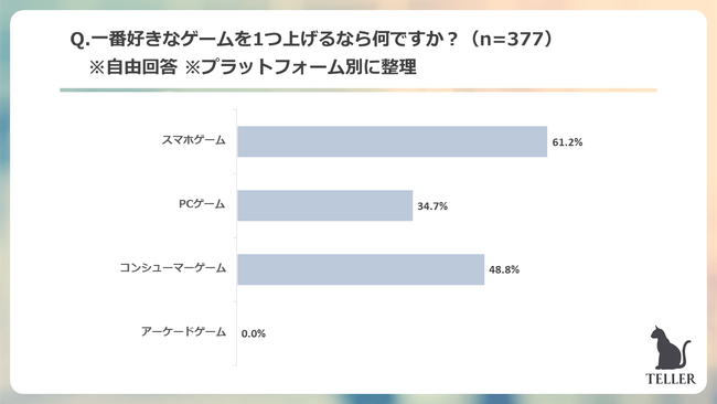 Z世代が一番好きなゲームは音ゲーが圧倒的1位。55.4%がゲームでのオンラインの交流がきっかけで友達ができたと回答。のサブ画像6