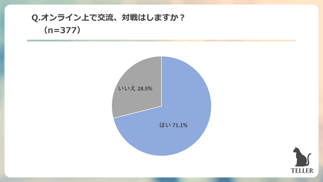 Z世代が一番好きなゲームは音ゲーが圧倒的1位。55.4%がゲームでのオンラインの交流がきっかけで友達ができたと回答。のサブ画像7