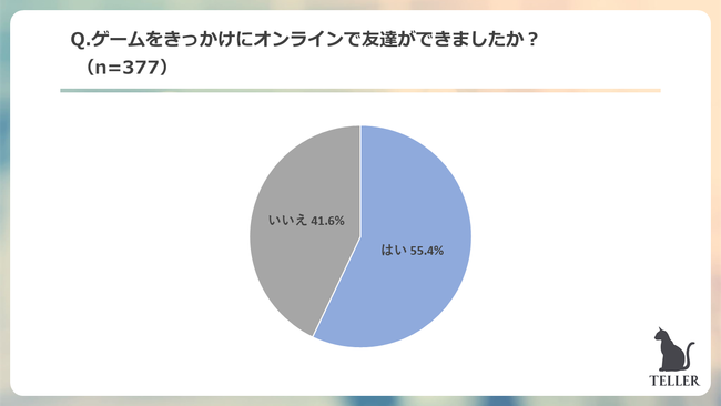 Z世代が一番好きなゲームは音ゲーが圧倒的1位。55.4%がゲームでのオンラインの交流がきっかけで友達ができたと回答。のサブ画像8