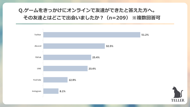 Z世代が一番好きなゲームは音ゲーが圧倒的1位。55.4%がゲームでのオンラインの交流がきっかけで友達ができたと回答。のサブ画像9