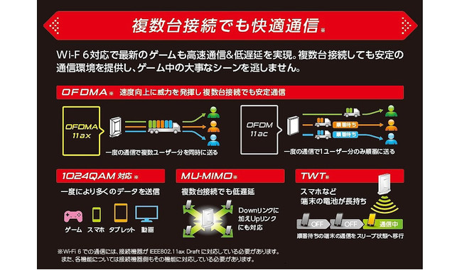 ご家庭の通信データを自動分類！ゲーム通信を最優先とする独自機能を搭載したWi-Fi 6対応ギガビットゲーミングルーターを新発売のサブ画像5