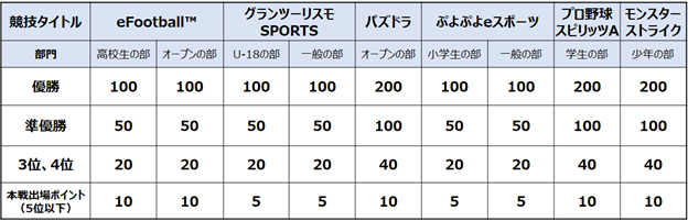 「全国都道府県対抗eスポーツ選手権 2021 MIE」大会初日結果速報のサブ画像3