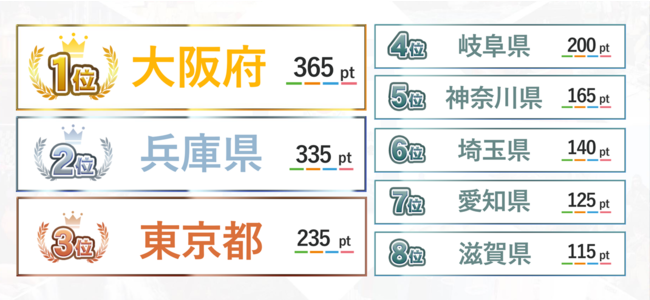 「全国都道府県対抗eスポーツ選手権 2021 MIE」大阪府が総合優勝し大会２連覇を達成のサブ画像4