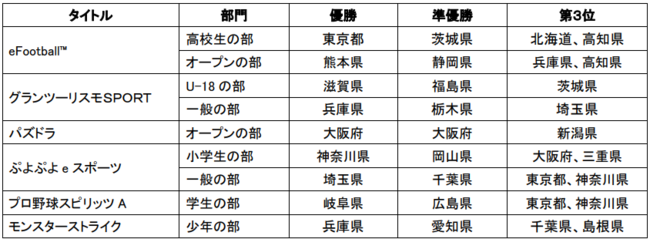 「全国都道府県対抗eスポーツ選手権 2021 MIE」大阪府が総合優勝し大会２連覇を達成のサブ画像5