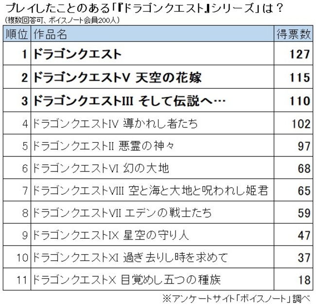 【今年で35周年】『ドラゴンクエスト』シリーズ人気ランキング　1位は「ドラゴンクエストIII そして伝説へ…」　2位は…？のサブ画像2