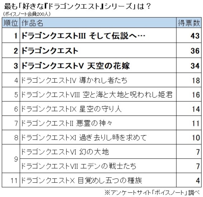 【今年で35周年】『ドラゴンクエスト』シリーズ人気ランキング　1位は「ドラゴンクエストIII そして伝説へ…」　2位は…？のサブ画像3