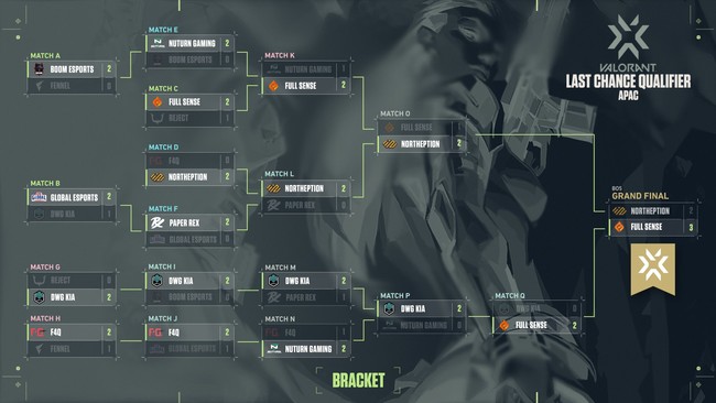 2021 VALORANT Champions Tour APAC-ラストチャンス予選にてNortheption（日本）がアジア2位の大躍進！のサブ画像7