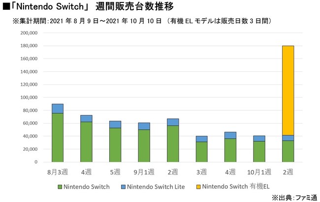 Nintendo Switch 有機ELモデル、発売3日間で13.8万台を販売！ ～「ファミ通」マーケティング速報～のサブ画像2