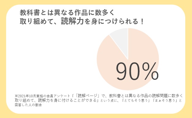 ～受講満足度 約90％の小学生向け通信教育！～　読解力が身につく！　基礎から応用まで取り組める！と好評『名探偵コナンゼミ』通信教育2022年度4月号受講受付開始！のサブ画像1_『名探偵コナンゼミ』受講者アンケート調査（2021年10月実施）※2