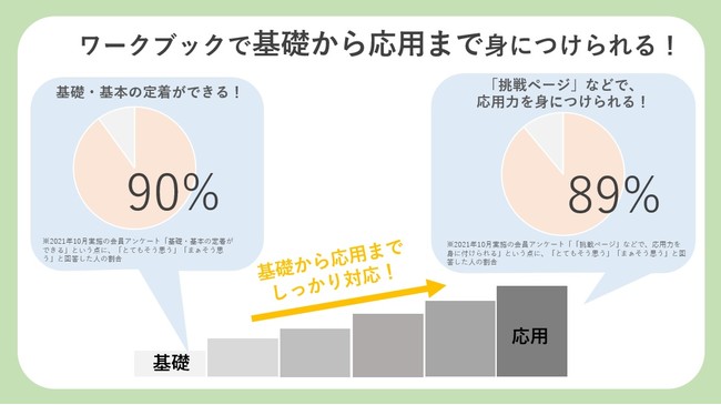 ～受講満足度 約90％の小学生向け通信教育！～　読解力が身につく！　基礎から応用まで取り組める！と好評『名探偵コナンゼミ』通信教育2022年度4月号受講受付開始！のサブ画像2_『名探偵コナンゼミ』受講者アンケート調査（2021年10月実施）※2