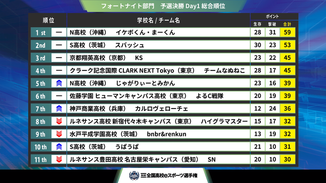 『第4回全国高校eスポーツ選手権』フォートナイト部門、リーグ・オブ・レジェンド部門 決勝大会進出チームが決定！のサブ画像2