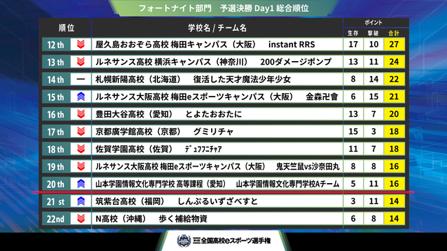 『第4回全国高校eスポーツ選手権』フォートナイト部門、リーグ・オブ・レジェンド部門 決勝大会進出チームが決定！のサブ画像3