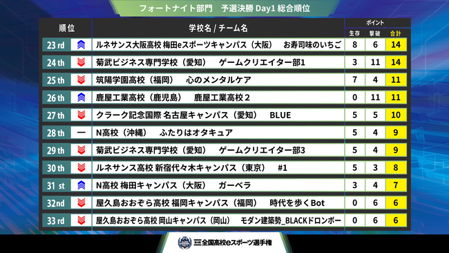 『第4回全国高校eスポーツ選手権』フォートナイト部門、リーグ・オブ・レジェンド部門 決勝大会進出チームが決定！のサブ画像4