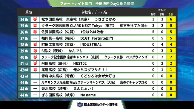 『第4回全国高校eスポーツ選手権』フォートナイト部門、リーグ・オブ・レジェンド部門 決勝大会進出チームが決定！のサブ画像5