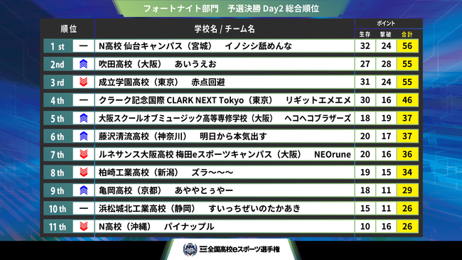 『第4回全国高校eスポーツ選手権』フォートナイト部門、リーグ・オブ・レジェンド部門 決勝大会進出チームが決定！のサブ画像6