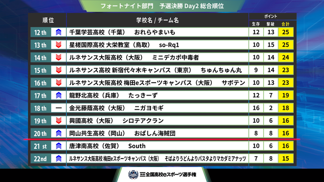 『第4回全国高校eスポーツ選手権』フォートナイト部門、リーグ・オブ・レジェンド部門 決勝大会進出チームが決定！のサブ画像7