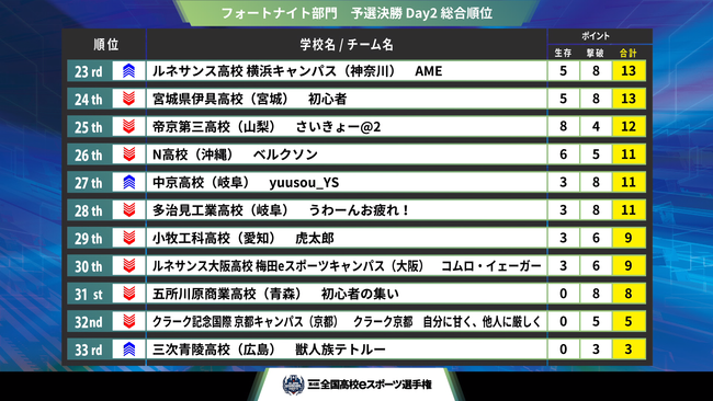 『第4回全国高校eスポーツ選手権』フォートナイト部門、リーグ・オブ・レジェンド部門 決勝大会進出チームが決定！のサブ画像8