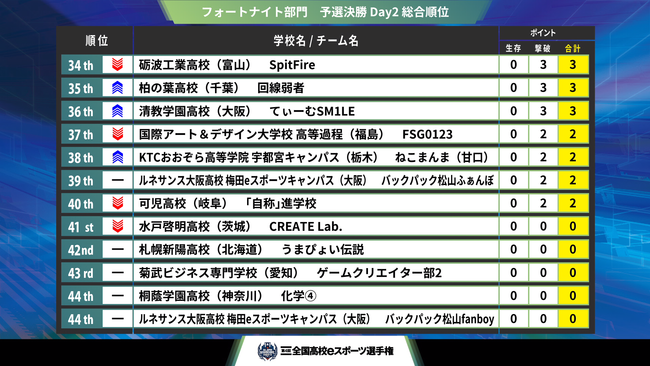 『第4回全国高校eスポーツ選手権』フォートナイト部門、リーグ・オブ・レジェンド部門 決勝大会進出チームが決定！のサブ画像9