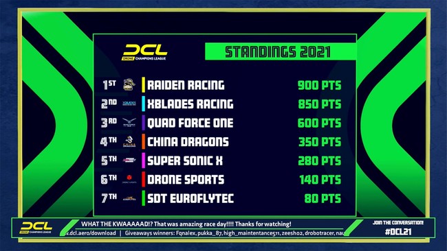 ドローンレースチーム『RAIDEN RACING』が世界リーグ『DCL』の２部門で年間ランキング初の単独首位を奪取、チーム初の快挙のサブ画像3