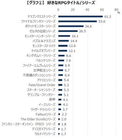 多様化している“RPG”重視するのは「ゲームシステム」のサブ画像3