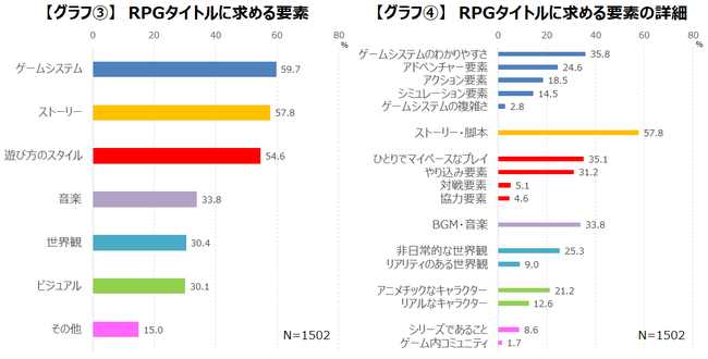 多様化している“RPG”重視するのは「ゲームシステム」のサブ画像4