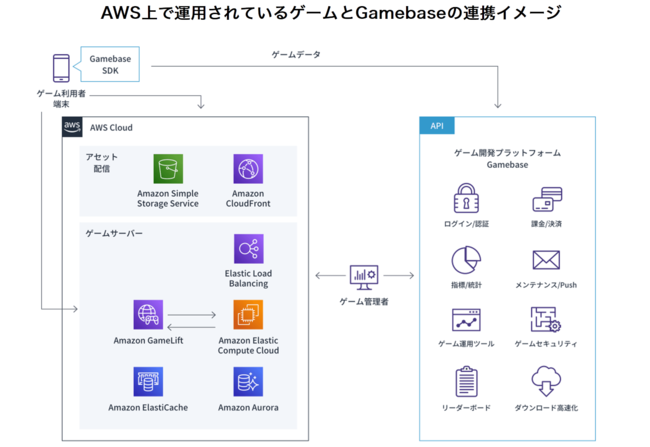 NHNテコラス、ゲーム開発向けバックエンドサービス「Gamebase」をAWS Marketplaceで提供開始のサブ画像1