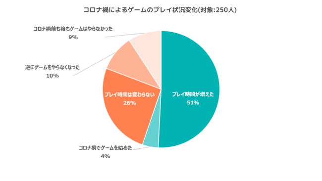 コロナ禍で増えたゲーマーたちは宣言解除後どうなった？2021年10月～のゲームプレイ状況調査のサブ画像1