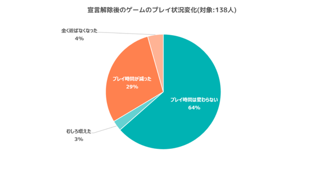 コロナ禍で増えたゲーマーたちは宣言解除後どうなった？2021年10月～のゲームプレイ状況調査のサブ画像2